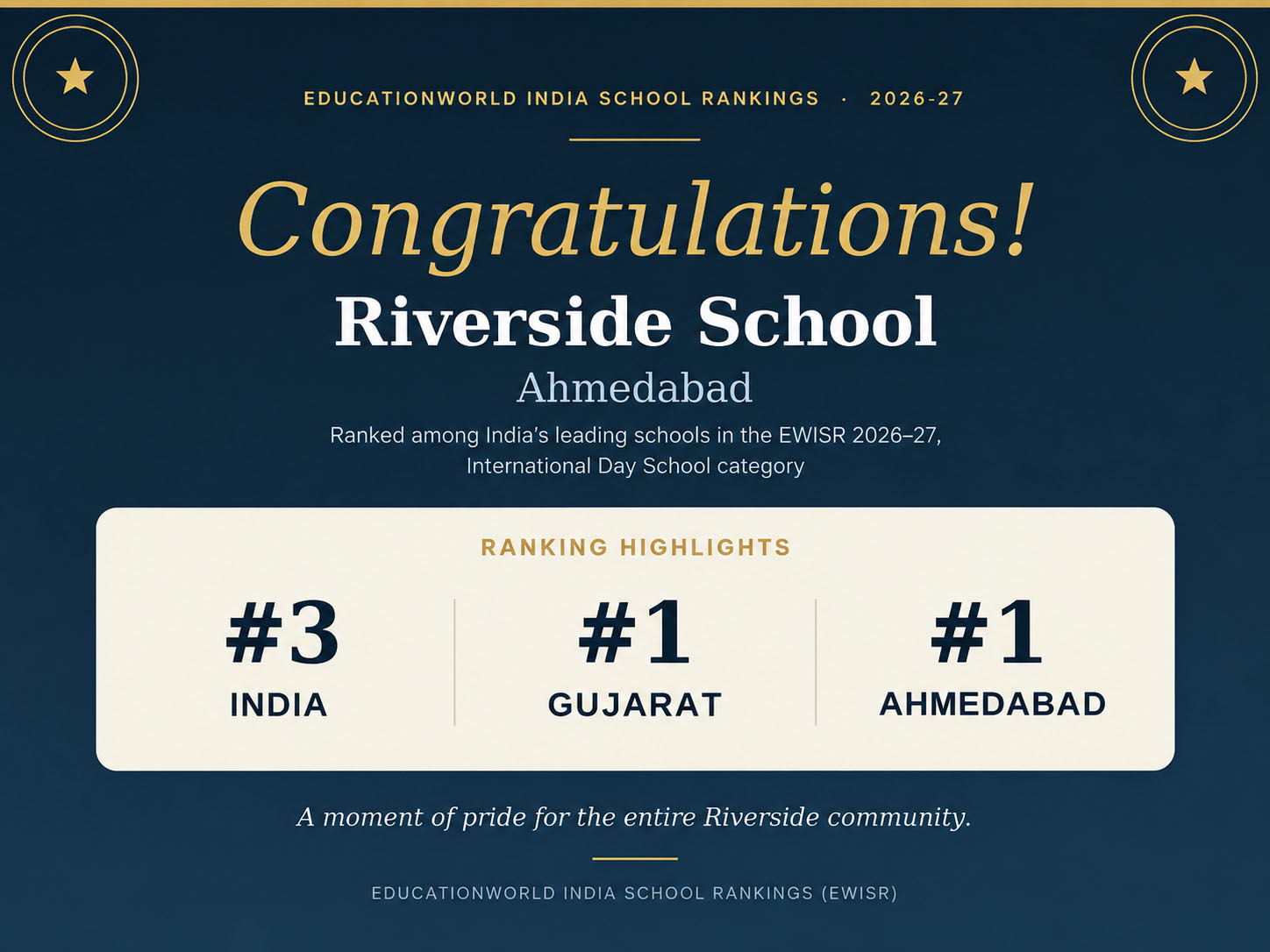 EducationWorld India School Rankings 2026–27 are announced- Riverside ranks No. 3 in India, No. 1 in Gujarat and No. 1 in Ahmedabad in the International Day School category!